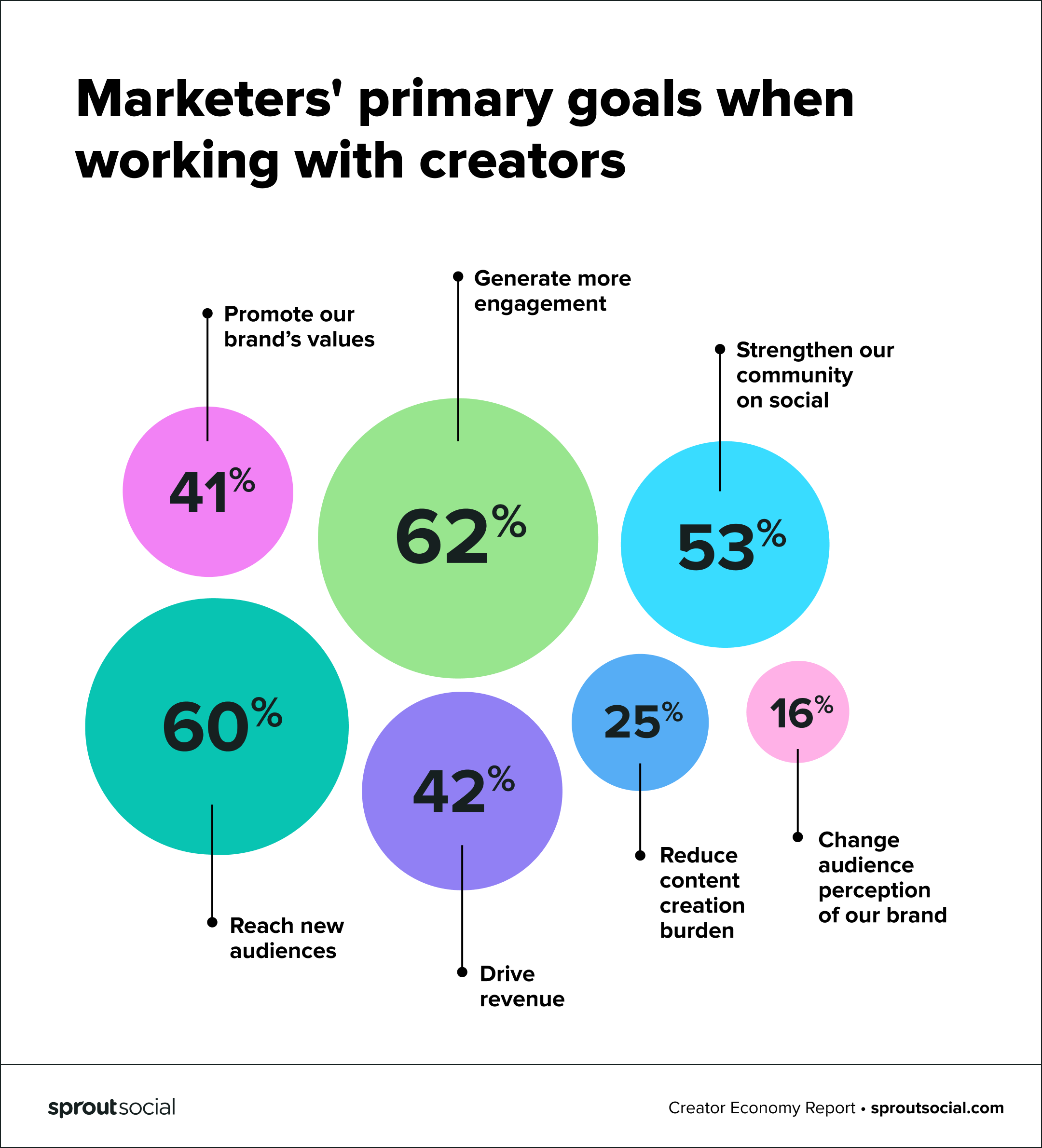 Data visualization showcasing marketers' primary goals when working with creators.