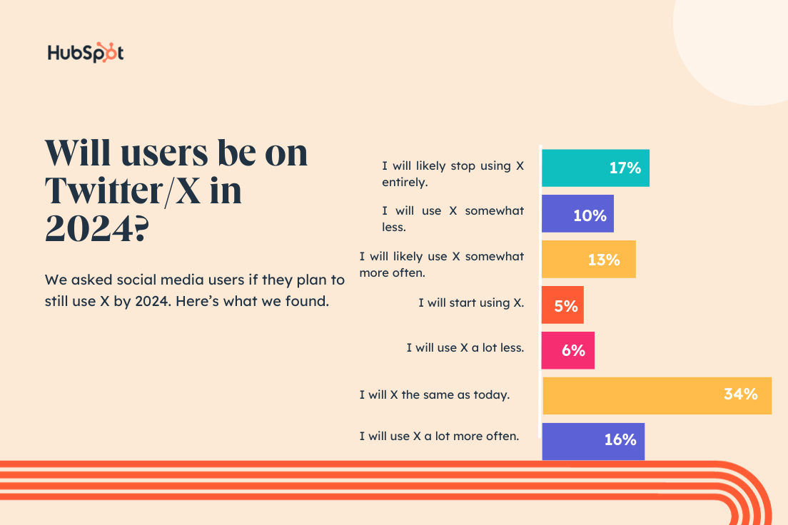 Graph showcasing how many marketers plan to use X more or less in 2024.