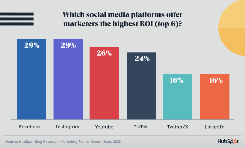 A bar graph showcasing social media platform ROI by social media platform: Facebook (29%), Instagram (29%), YouTube (26%), TikTok (24%), Twitter (16%), LinkedIn (16%).
