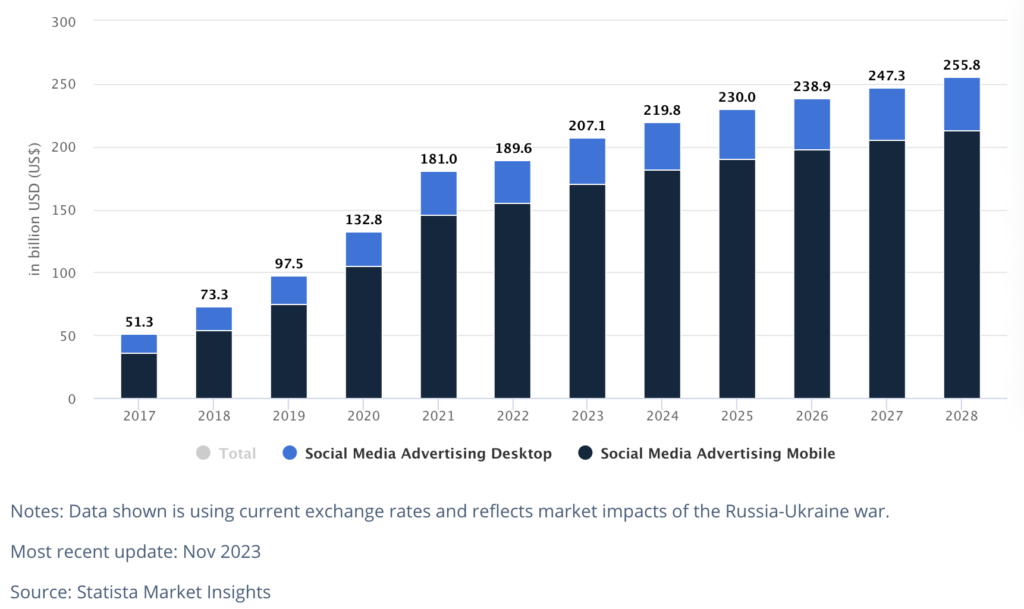 Bar chart showing social media advertising spend from 2017 through 2028, via desktop and mobile spending.